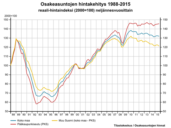 Suomen osakeasuntojen hintakehitys 1988-2015 mihin nyt kannattaa sijoittaa vuonna 2016